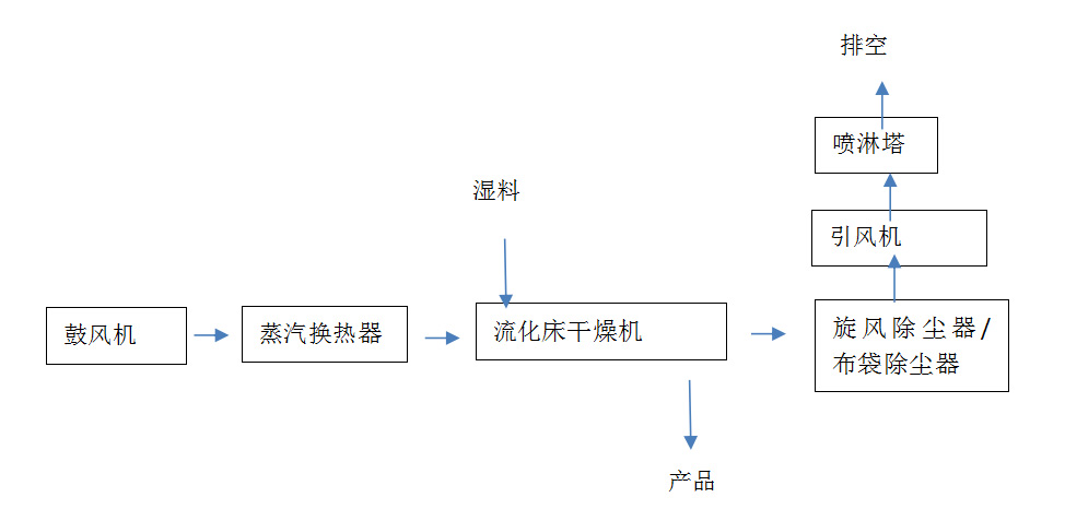 混鹽干燥系統